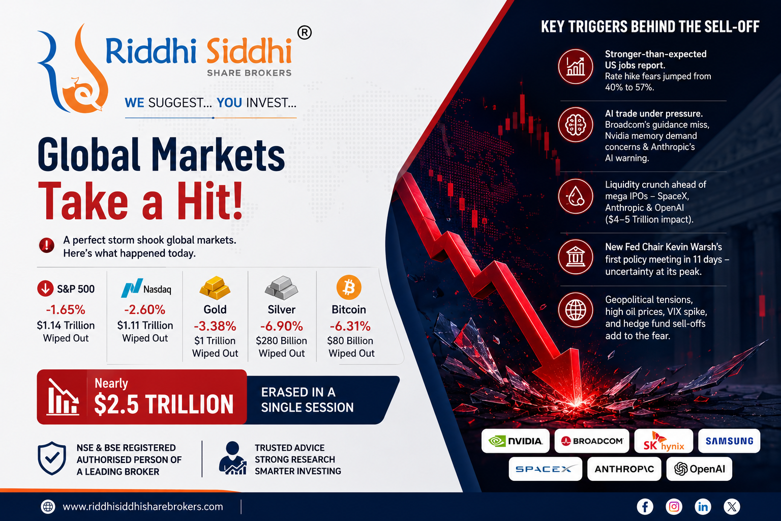 Global market crash infographic showing Nasdaq, S&P 500, Bitcoin, Gold and AI stock sell-off by Riddhi Siddhi Share Brokers