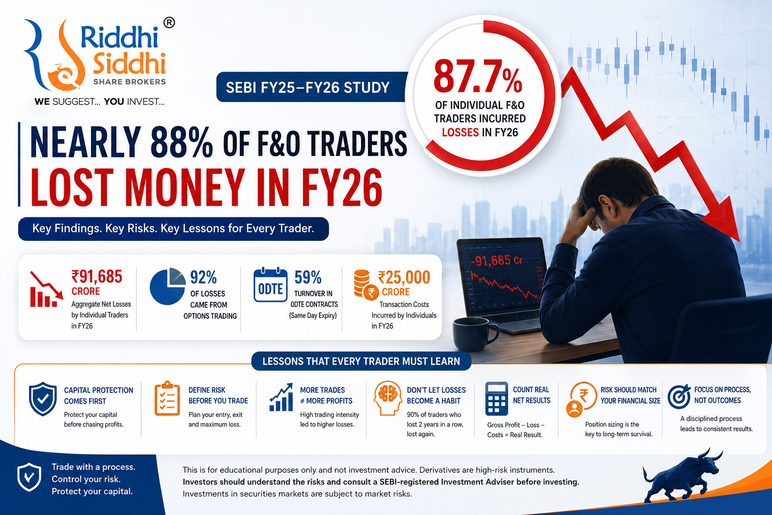 SEBI F&O Traders Loss Study FY26 – 87.7% of individual F&O traders lost money, explained by Riddhi Siddhi Share Brokers